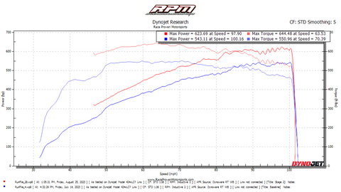 2023+ Cadillac Escalade V Stage 2 Performance Package
