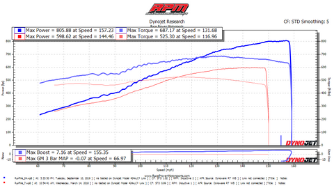 Stage 5 Performance Package (2006-2013 Chevrolet Corvette C6 Z06)